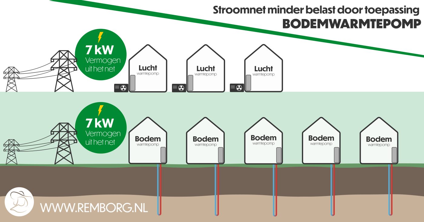 Netcongestie bodemwarmtepomp