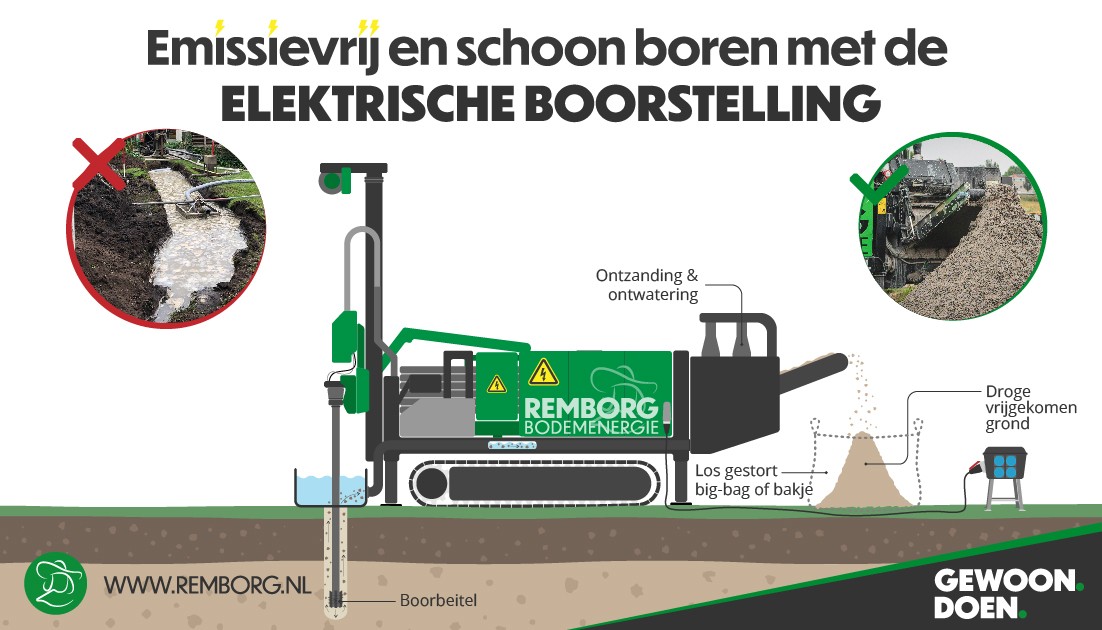 Elektrisch boren bodemenergie