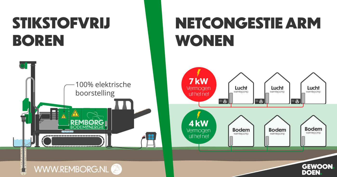 Stikstof en netcongestie